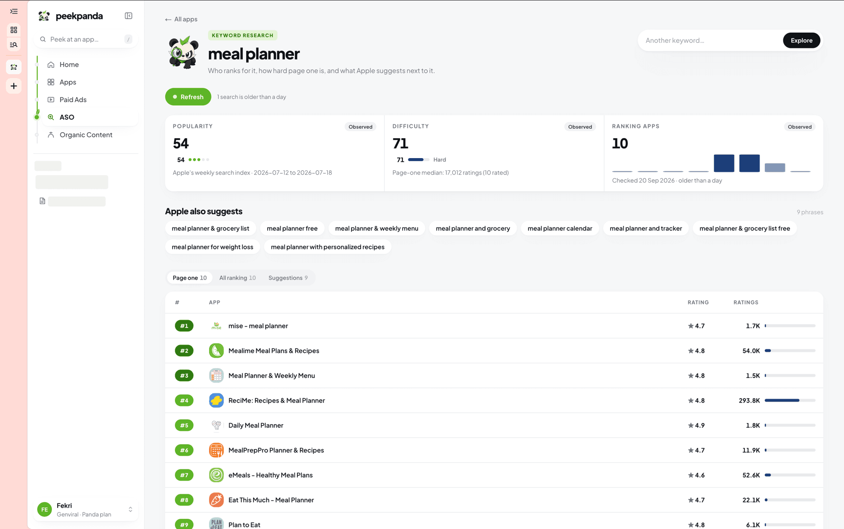 Keyword explorer for “meal planner”, with popularity, difficulty, and the apps on the first page.